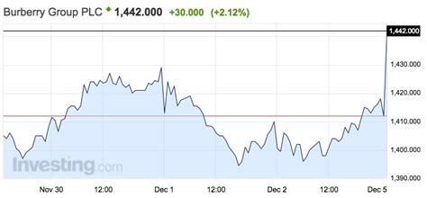 burberry finances|burberry share price today live.